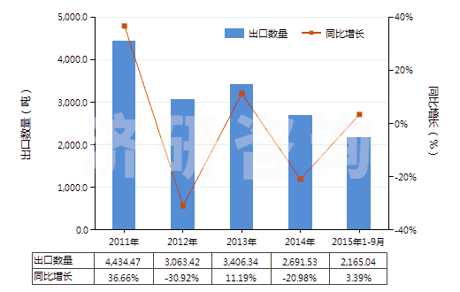 2011-2015年9月中國其他用作發(fā)光體的有機合成產(chǎn)品(HS32049090)出口量及增速統(tǒng)計